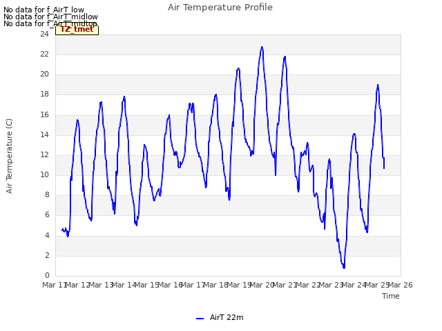 plot of Air Temperature Profile