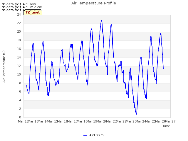 plot of Air Temperature Profile