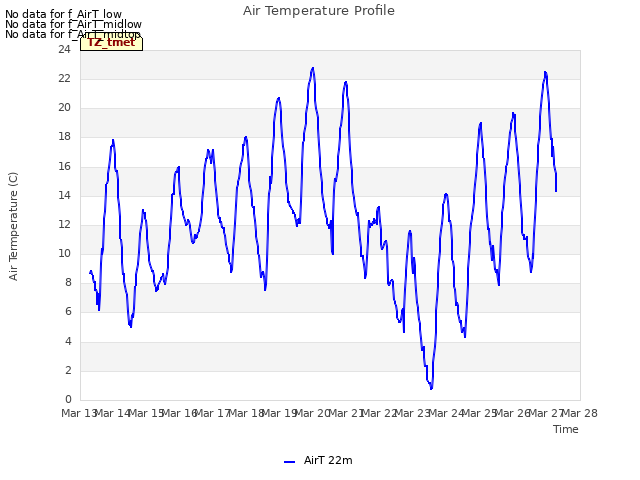 plot of Air Temperature Profile