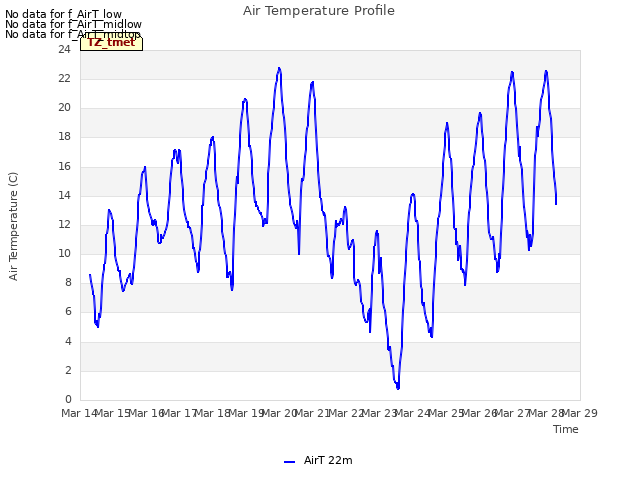 plot of Air Temperature Profile