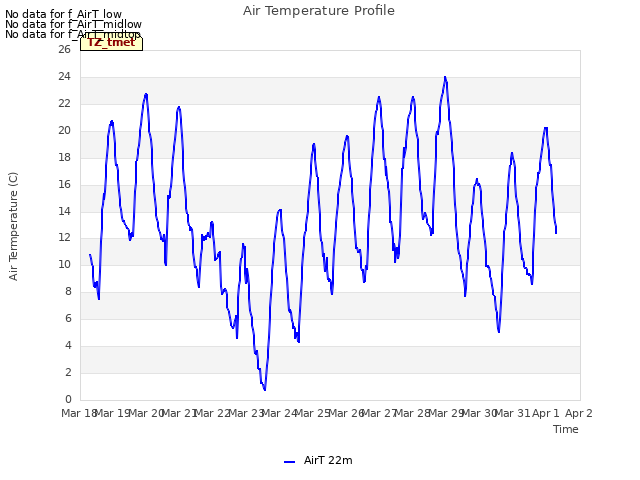 plot of Air Temperature Profile