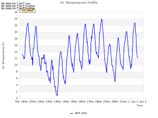 plot of Air Temperature Profile