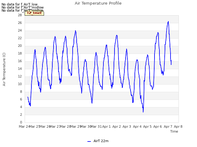 plot of Air Temperature Profile