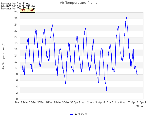 plot of Air Temperature Profile