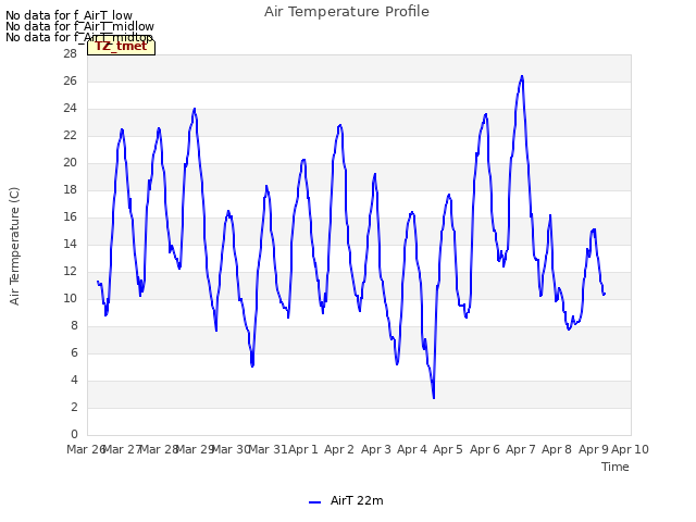 plot of Air Temperature Profile