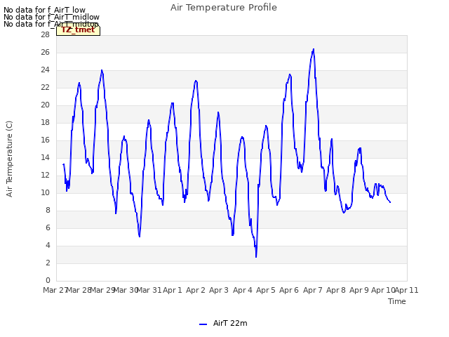 plot of Air Temperature Profile