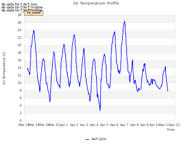 plot of Air Temperature Profile