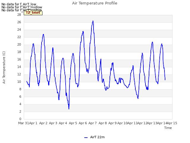 plot of Air Temperature Profile