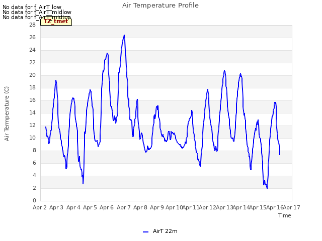 plot of Air Temperature Profile