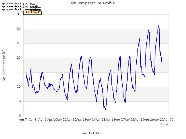 plot of Air Temperature Profile