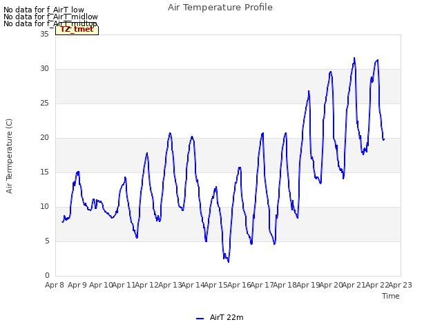 plot of Air Temperature Profile