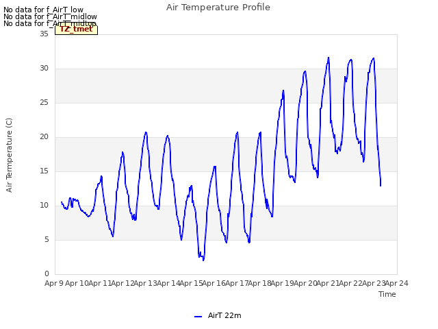 plot of Air Temperature Profile