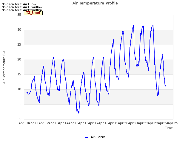 plot of Air Temperature Profile