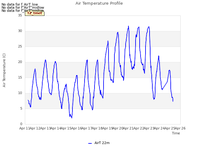 plot of Air Temperature Profile