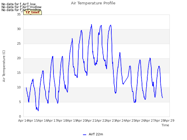 plot of Air Temperature Profile