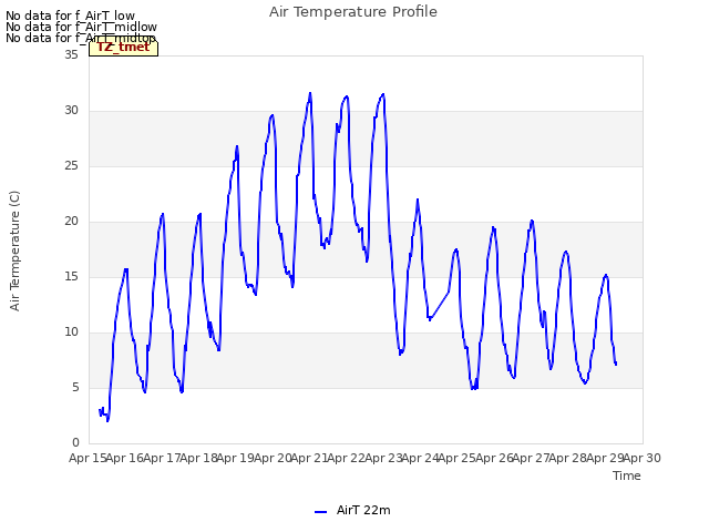 plot of Air Temperature Profile