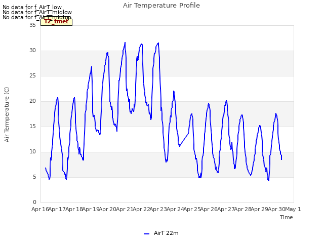 plot of Air Temperature Profile