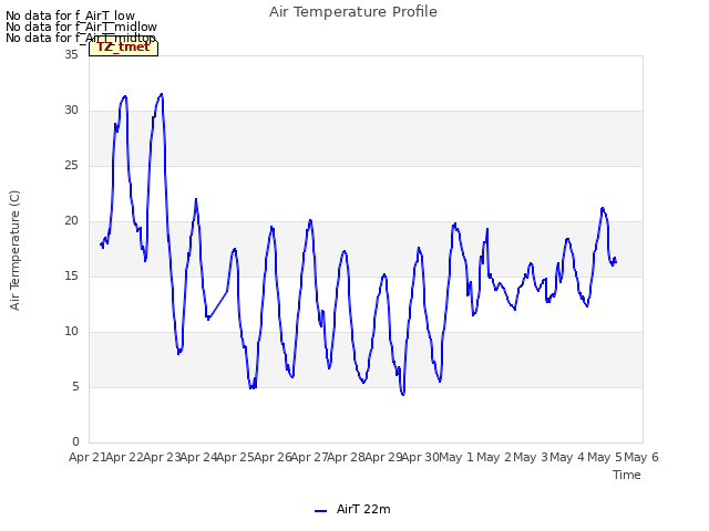 plot of Air Temperature Profile