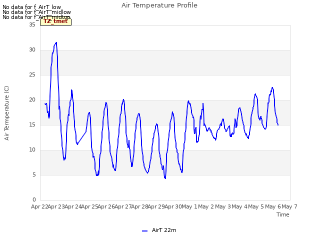 plot of Air Temperature Profile