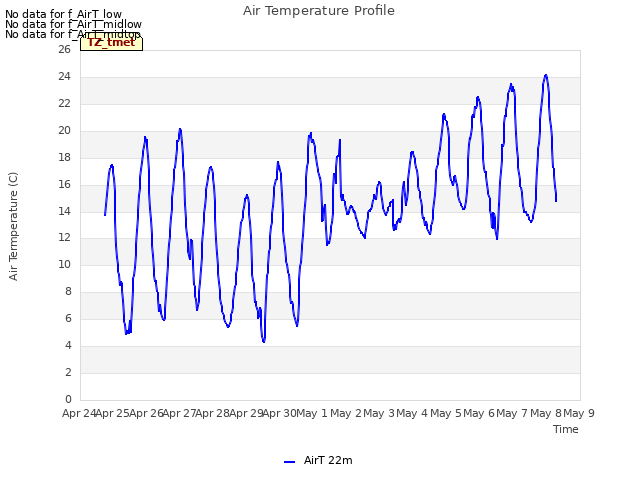 plot of Air Temperature Profile