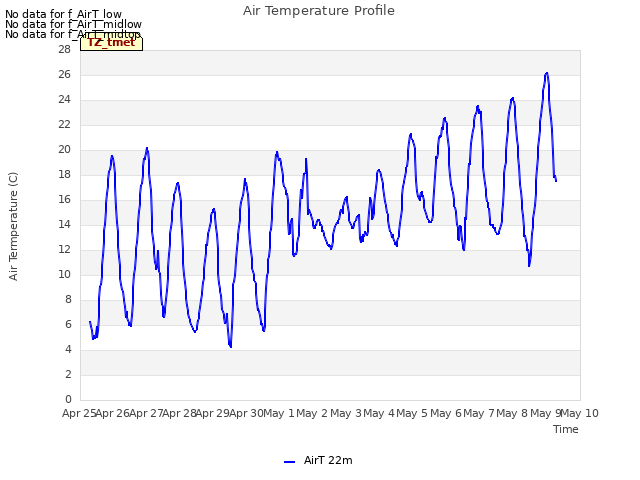 plot of Air Temperature Profile