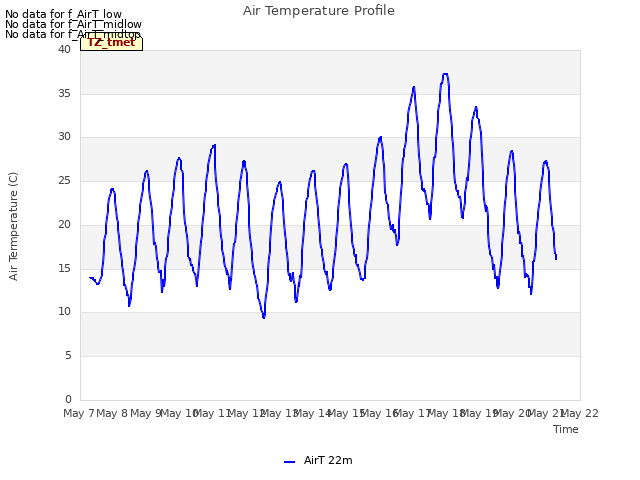 plot of Air Temperature Profile