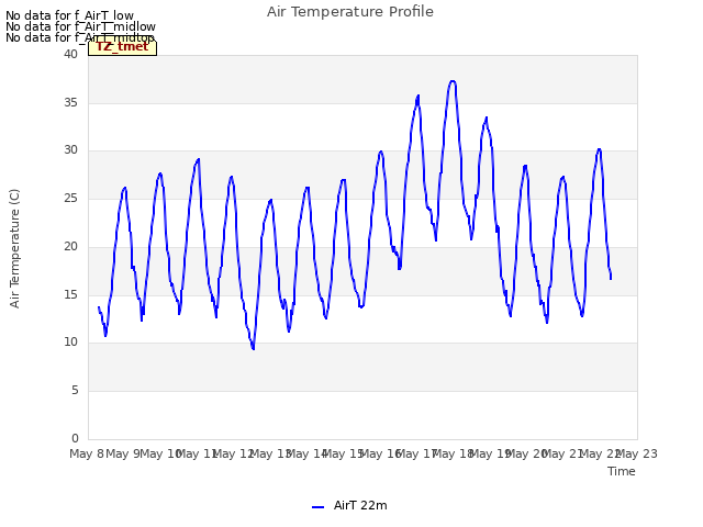 plot of Air Temperature Profile