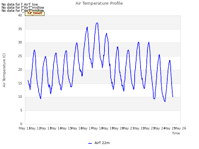 plot of Air Temperature Profile