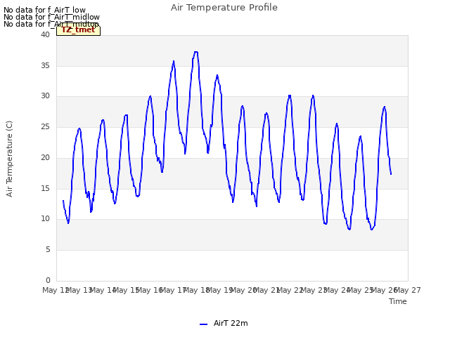 plot of Air Temperature Profile