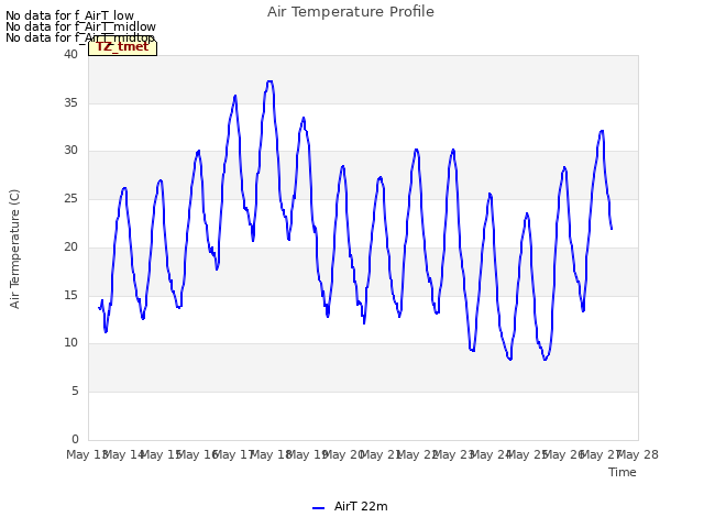 plot of Air Temperature Profile