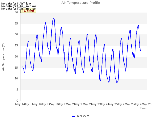 plot of Air Temperature Profile