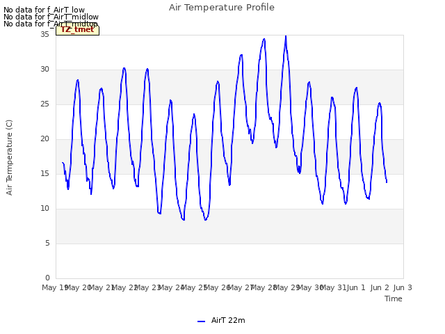 plot of Air Temperature Profile