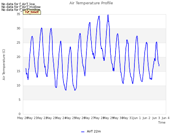 plot of Air Temperature Profile