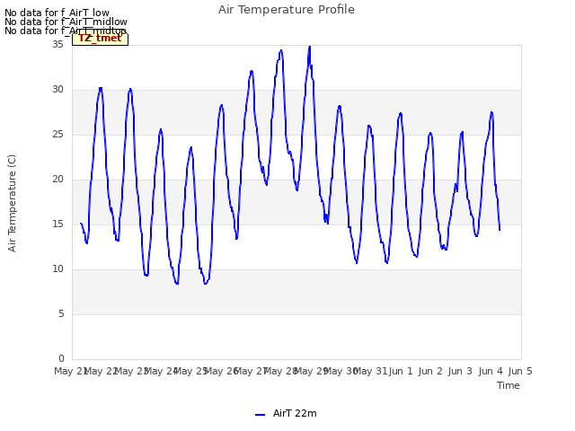 plot of Air Temperature Profile