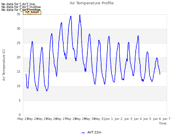 plot of Air Temperature Profile