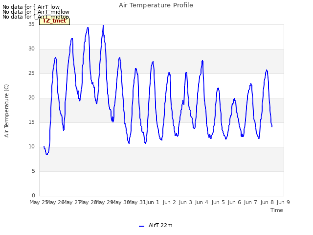 plot of Air Temperature Profile