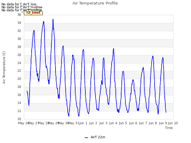 plot of Air Temperature Profile