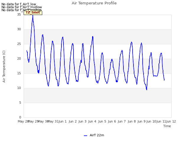 plot of Air Temperature Profile