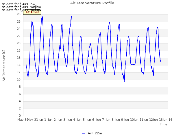 plot of Air Temperature Profile