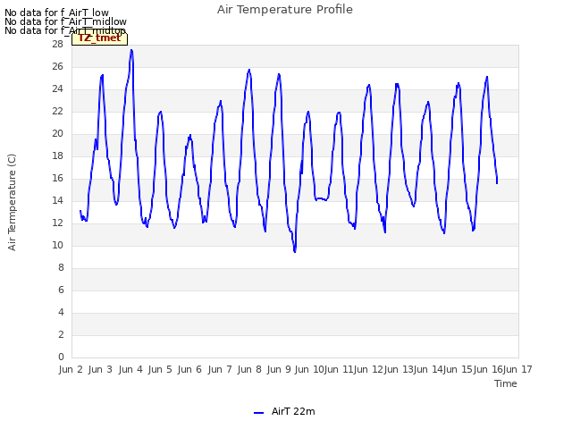 plot of Air Temperature Profile