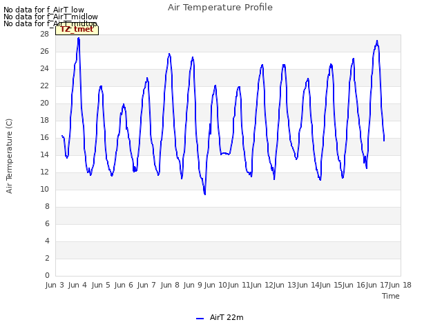 plot of Air Temperature Profile