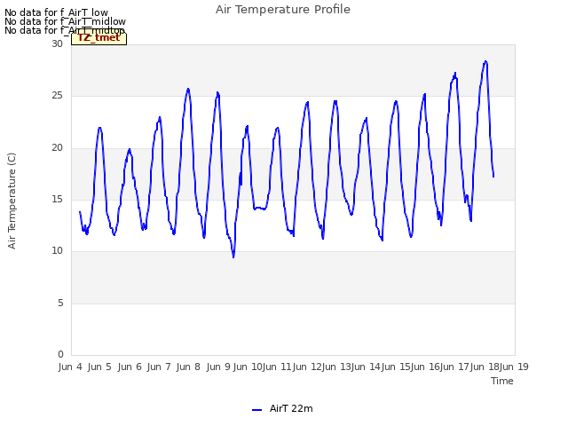 plot of Air Temperature Profile