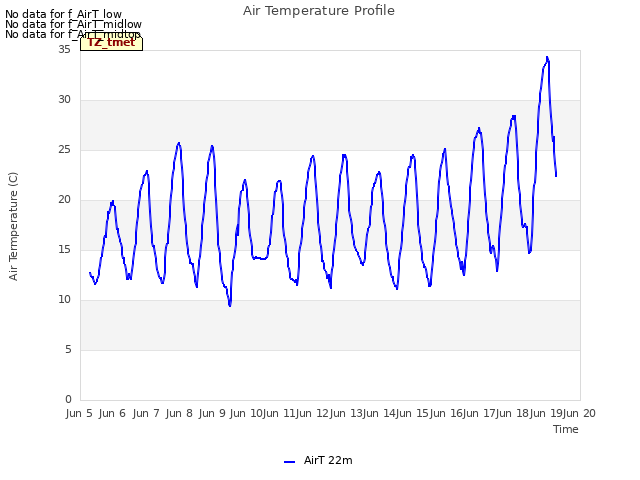 plot of Air Temperature Profile