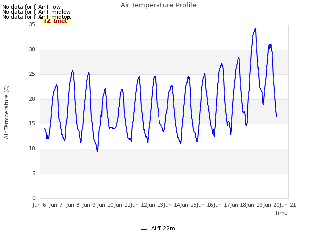 plot of Air Temperature Profile