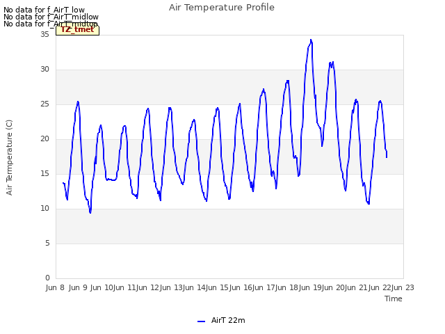 plot of Air Temperature Profile