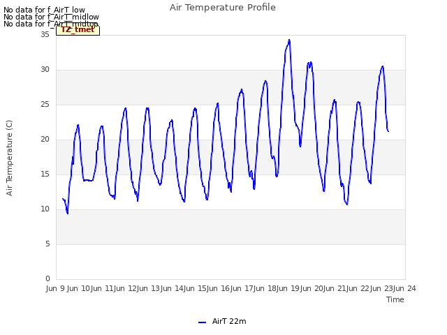 plot of Air Temperature Profile