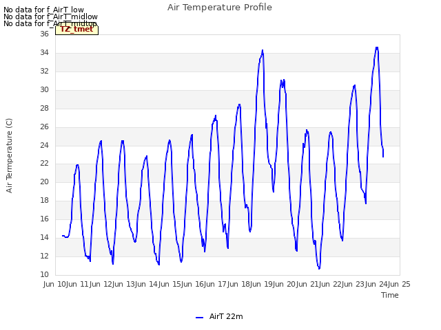 plot of Air Temperature Profile