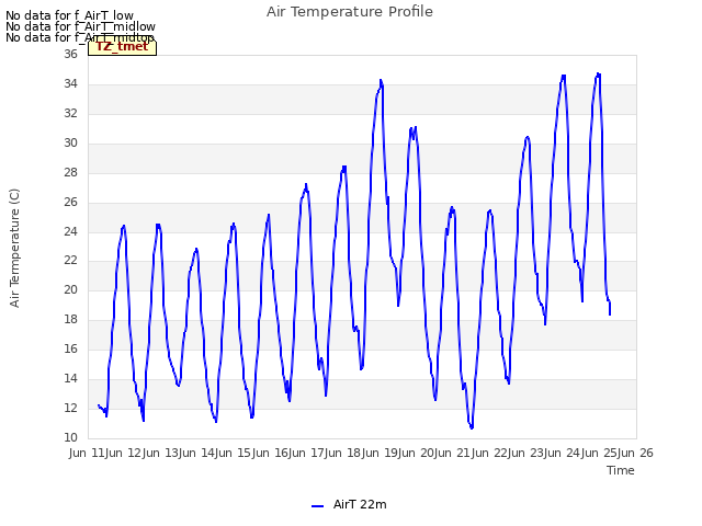 plot of Air Temperature Profile