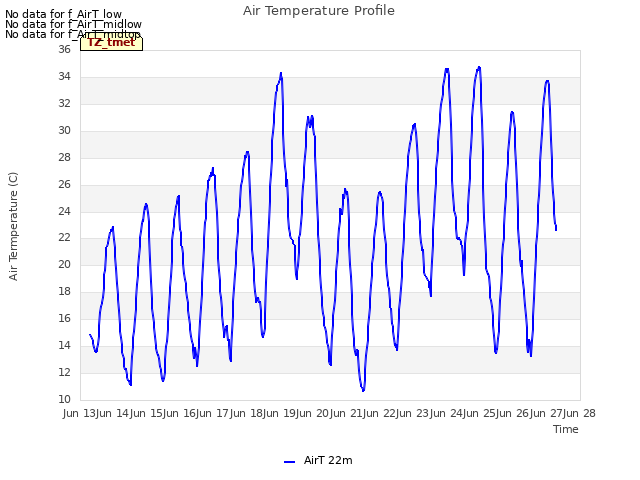 plot of Air Temperature Profile