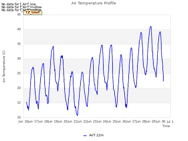 plot of Air Temperature Profile